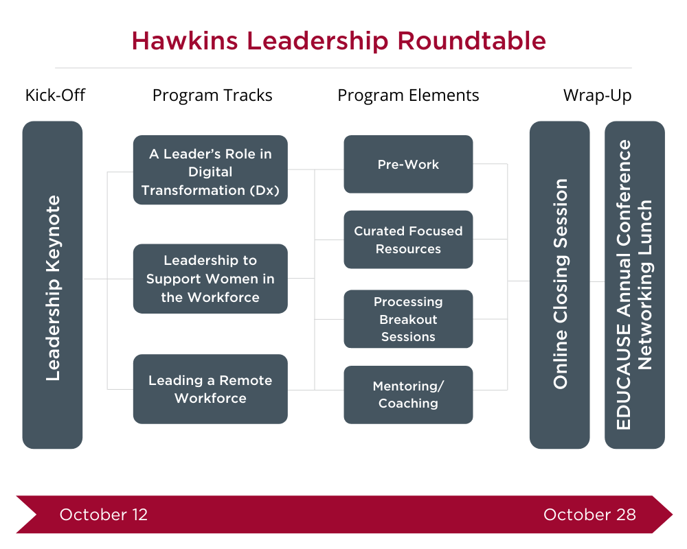 Title: Hawkins Leadership Roundtable. Footer: October 12 to October 22. 4 Sections: Kickoff | Leadership Keynote. Program Tracks | A Leader's Role in Digital Transformation (Dx); Leadership to Support Women in the Workforce; Leading a Remote Workforce. Program Elements | Pre-Work; Curated Focused Resources; Processing Breakout Sessions; Mentoring/Coaching. Wrap-Up | Online Closing Session; EDUCAUSE Annual Conference Networking Lunch.