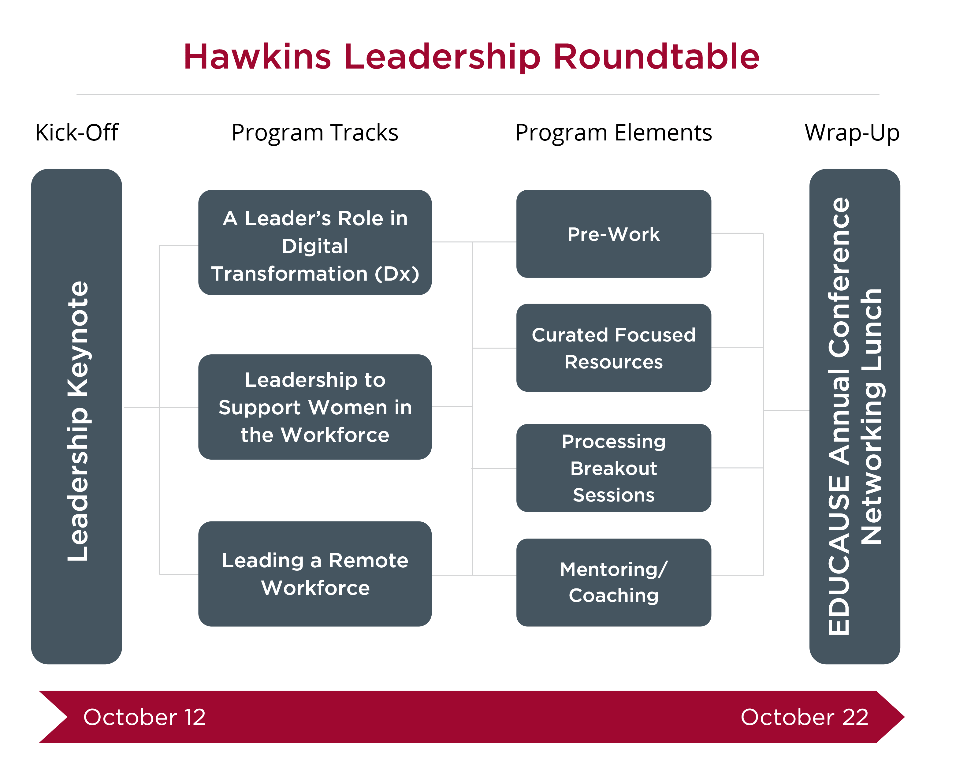 Title: Hawkins Leadership Roundtable. Footer: October 12 to October 22. 4 Sections: Kickoff | Leadership Keynote. Program Tracks | A Leader's Role in Digital Transformation (Dx); Leadership to Support Women in the Workforce; Leading a Remote Workforce. Program Elements | Pre-Work; Curated Focused Resources; Processing Breakout Sessions; Mentoring/Coaching. Wrap-Up | EDUCAUSE Annual Conference Networking Lunch.